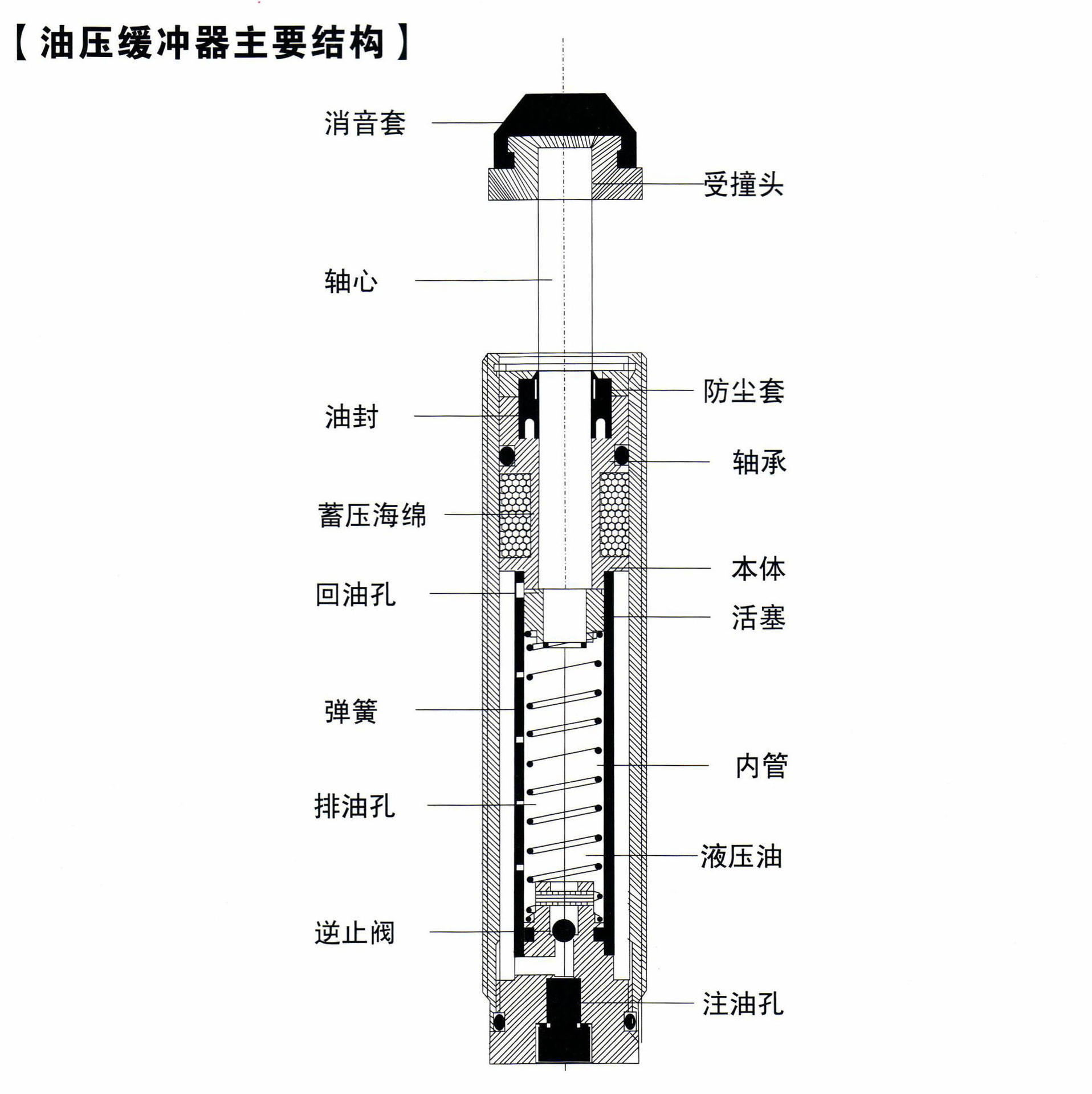 緩沖器(qì)結構圖